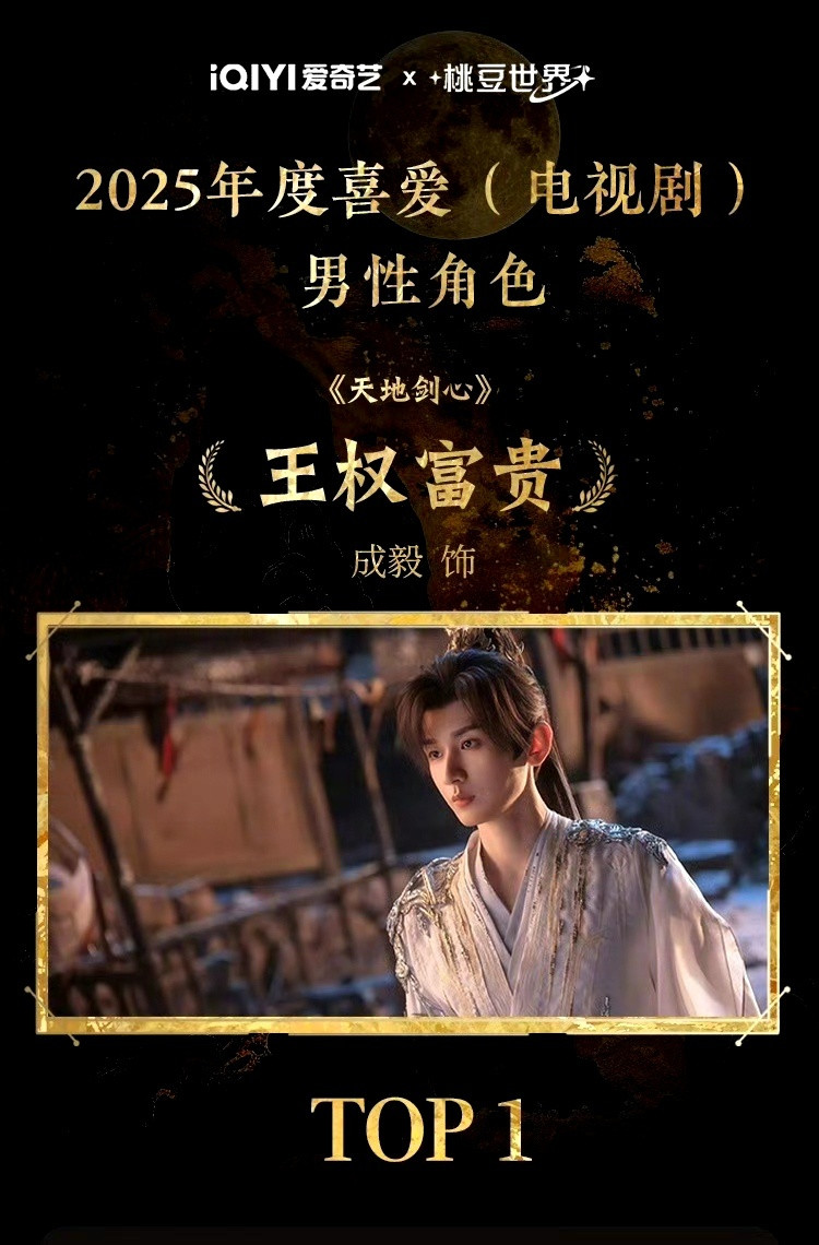 成毅王权富贵登顶2025年度喜爱男性角色TOP1！成毅李莲花登顶2025年度长青