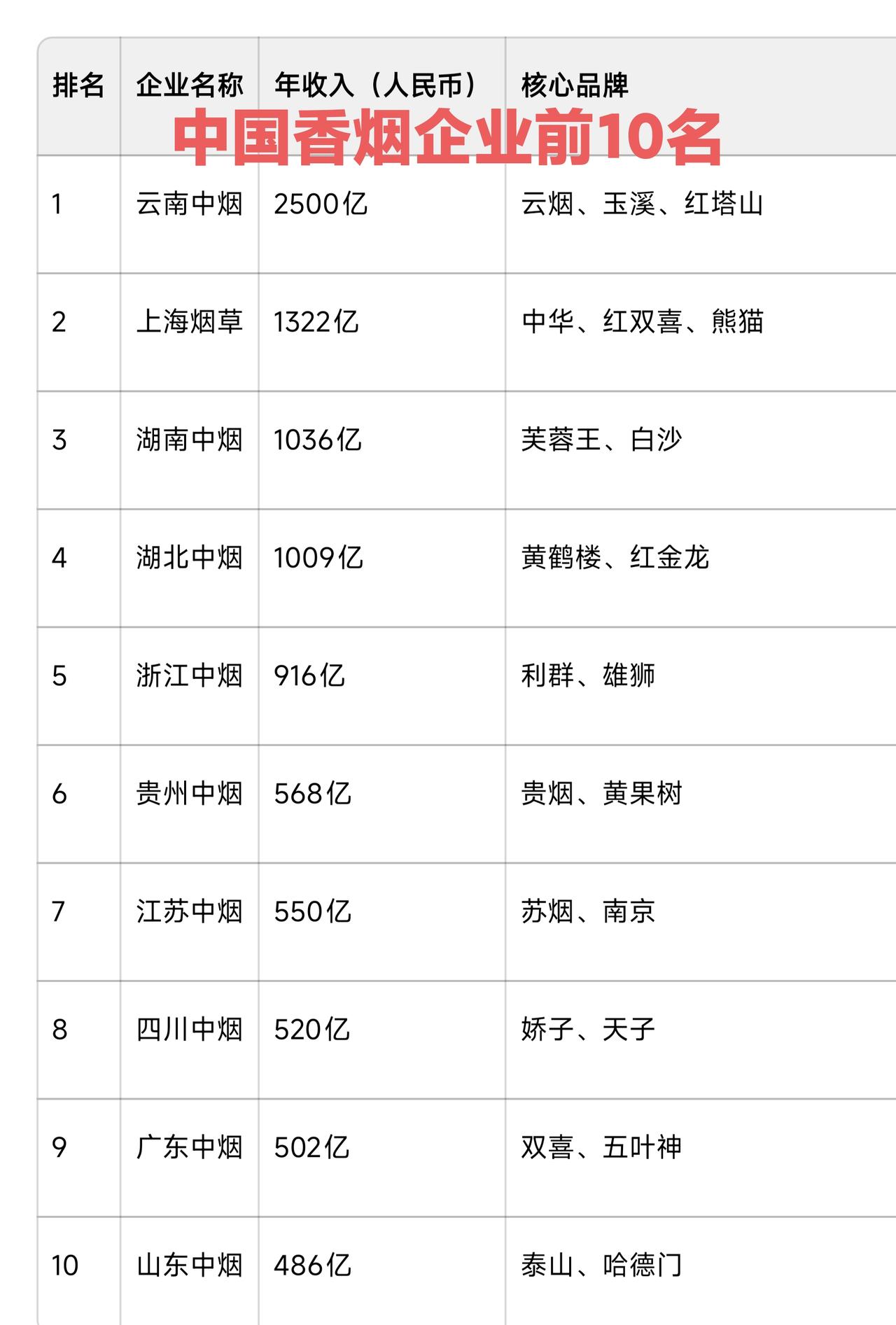 中国烟草企业销售额前十名，没想到云南遥遥领先。能上榜的企业都有知名核心品牌，例如