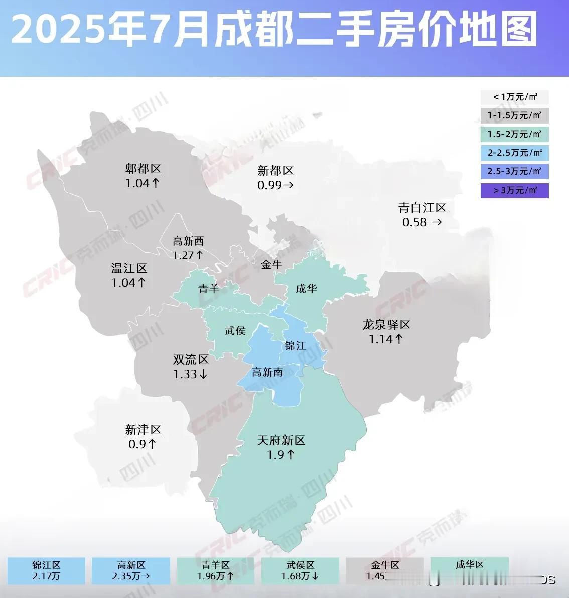 某二手房平台曝光了7月成都二手房房价地图，居然绝大部分区域都是看涨，其中一圈层仅