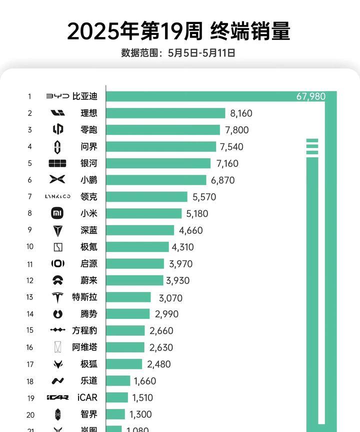不是说比亚迪五一假期有十万订单么？上周的上险量发布，6.8万虽然比上上周增长
