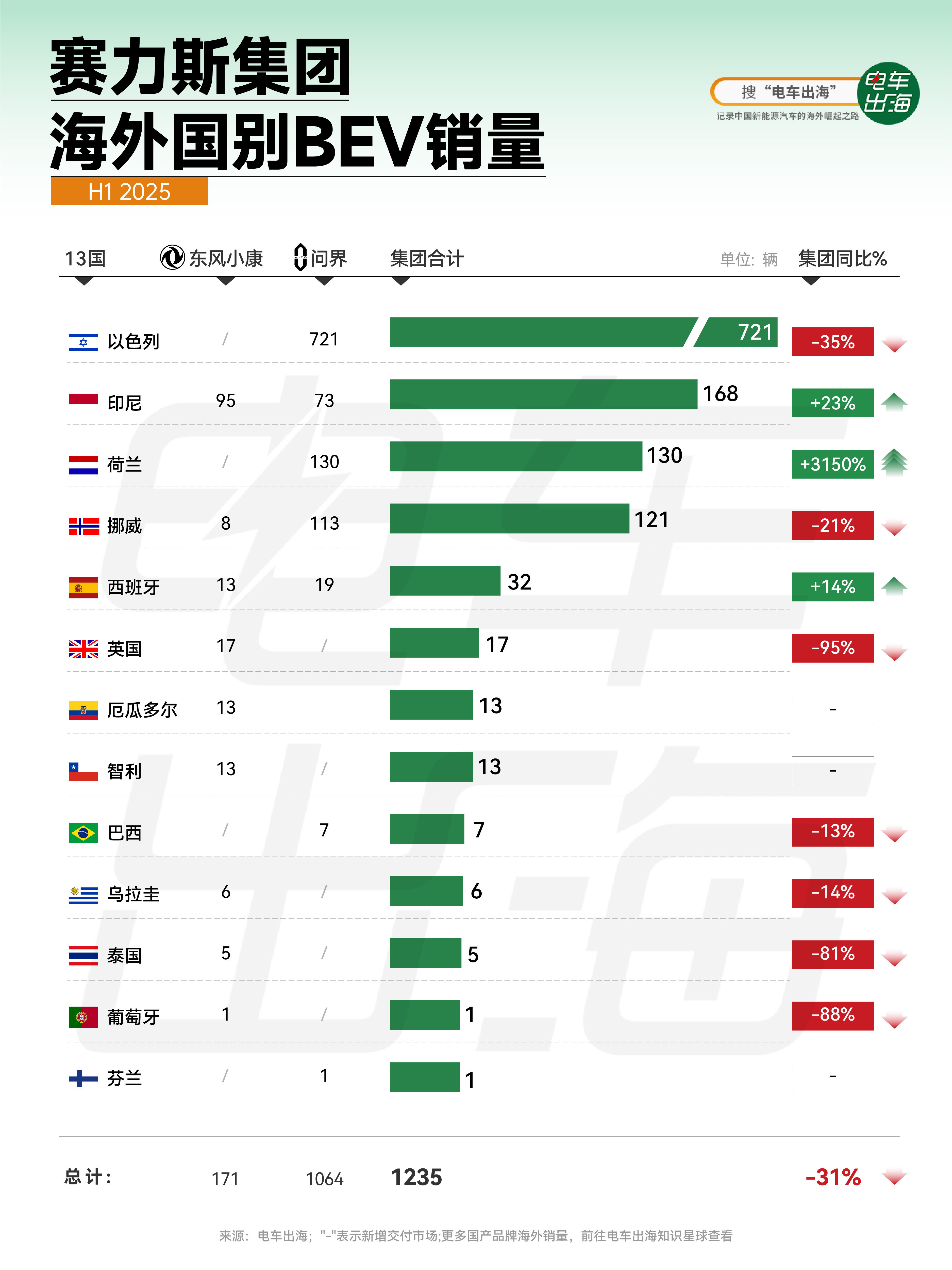 【赛力斯集团海外国别BEV销量】2025年上半年，赛力斯集团（含东风小康与问界）