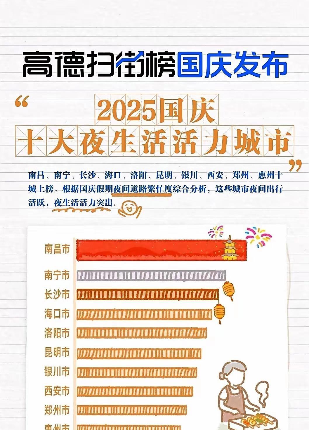 这个榜单不真实，据我了解，南宁绝对是南方夜生活最活力的城市！