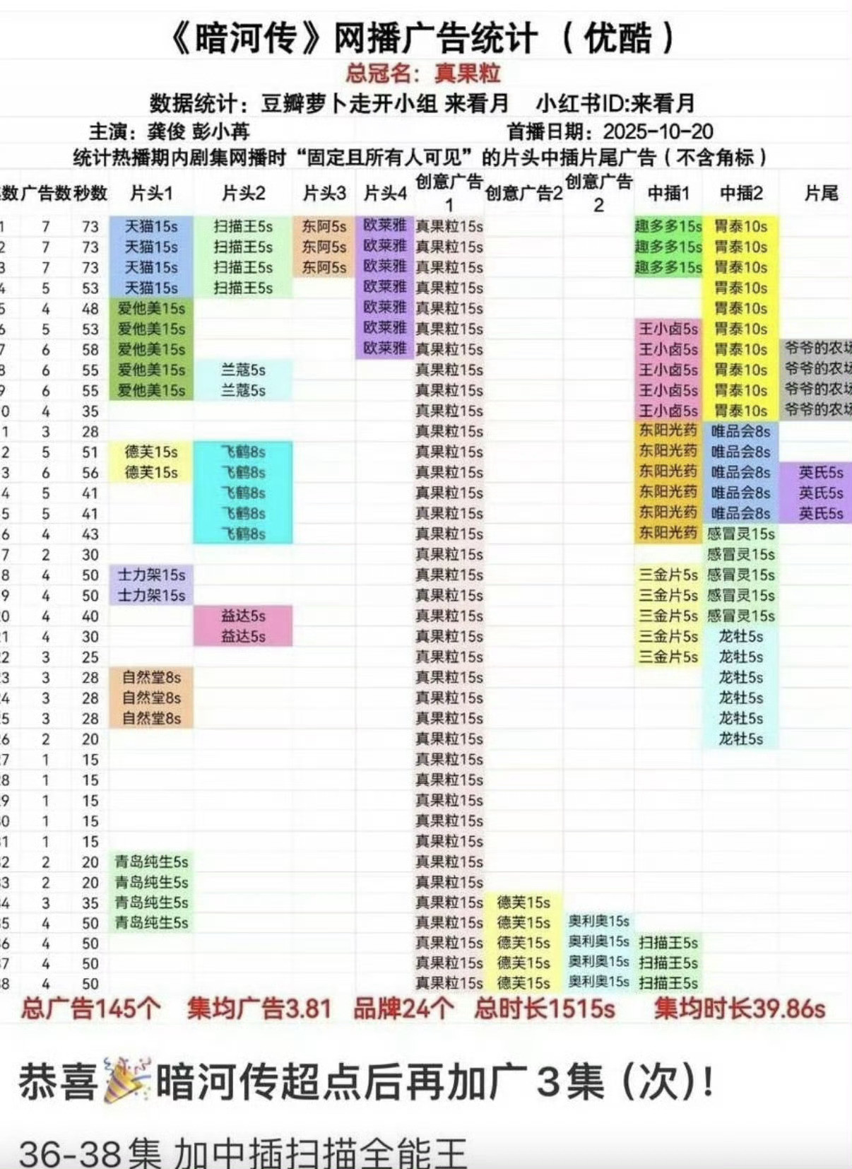 别的不知道，只知道龚俊暗河传超点后还加了三集广告
