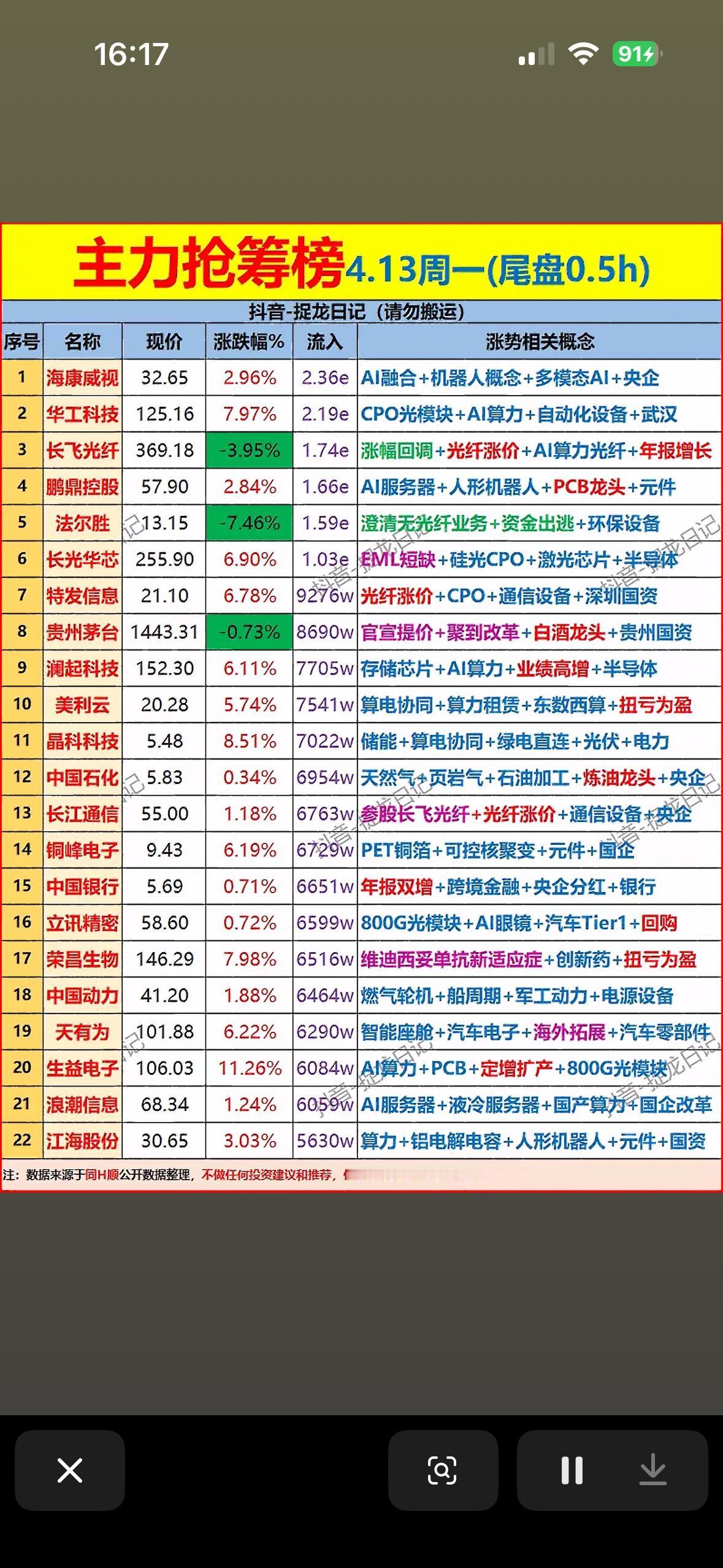 4月13日主力资金尾盘30分钟抢筹前22名个股榜揭晓2026年4月13日主力