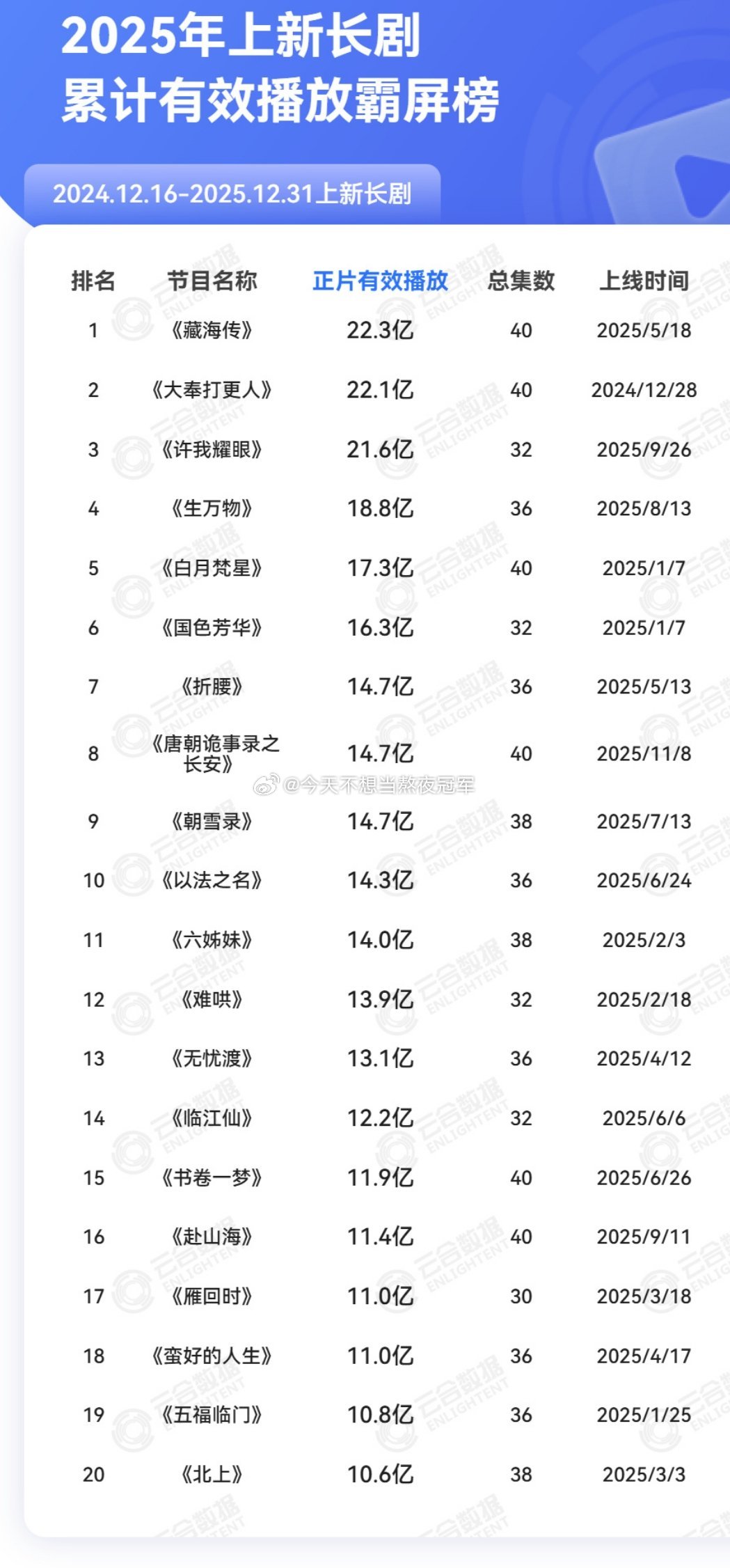 tg.2025年云🈴全年播放量总榜出来了top5：肖战《藏海传》，王鹤棣《大