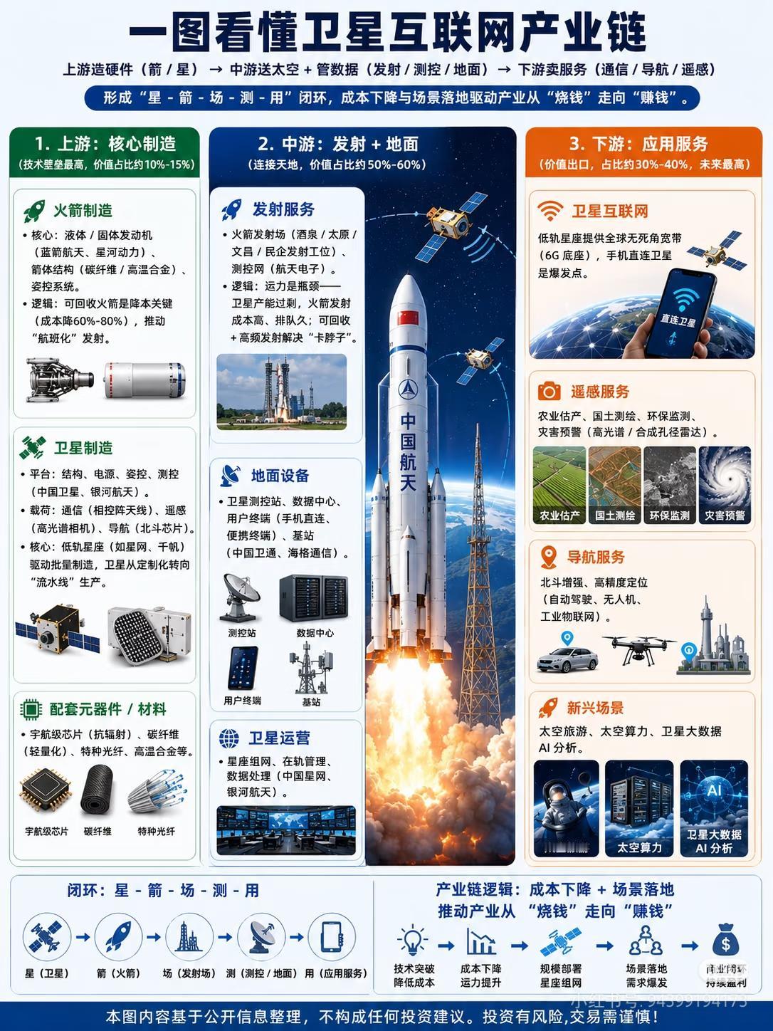 下一个万亿新赛道！卫星互联网全产业链，一张图讲透投资大师彼得·林奇说过：一