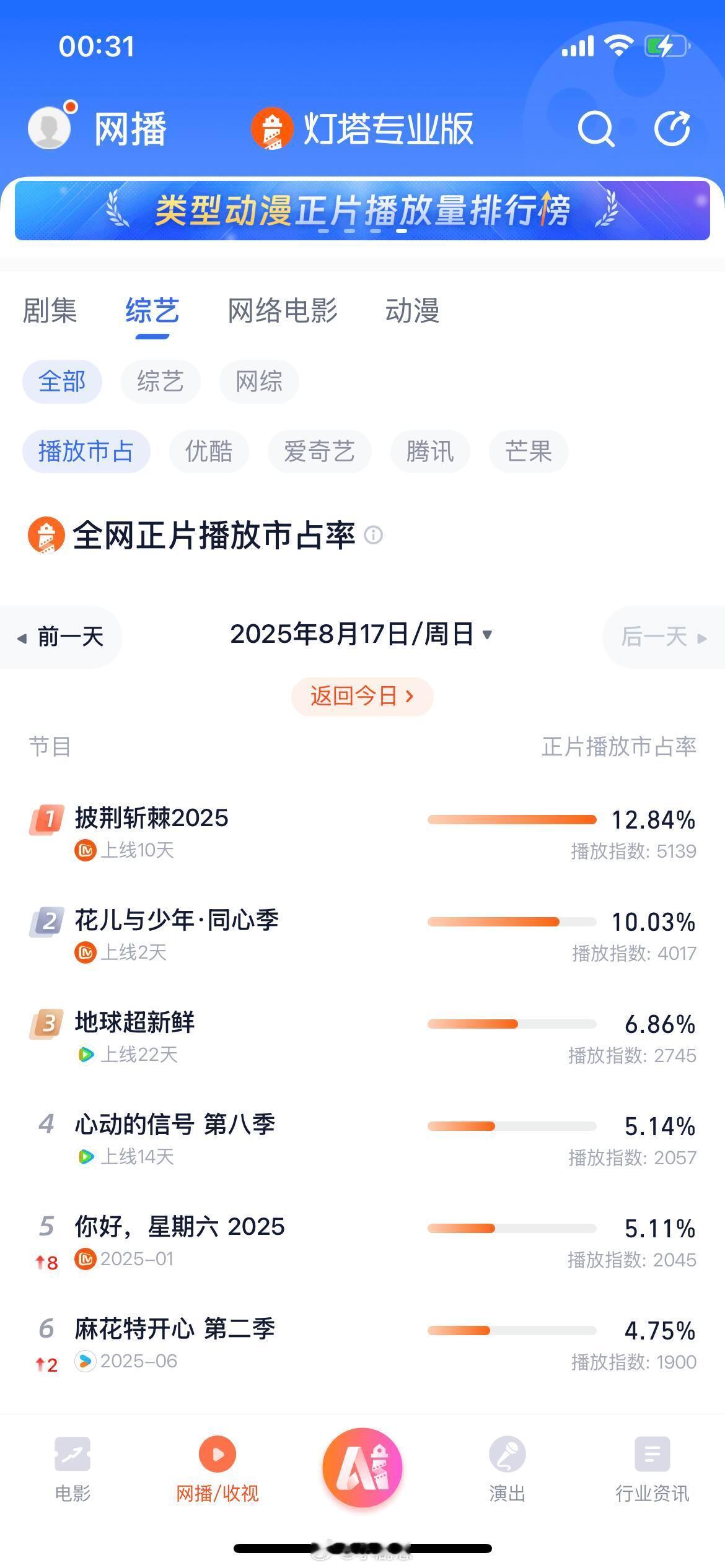综艺网播战报！披荆斩棘2025连冠，花儿与少年上线2天🔝播放市占Top3：
