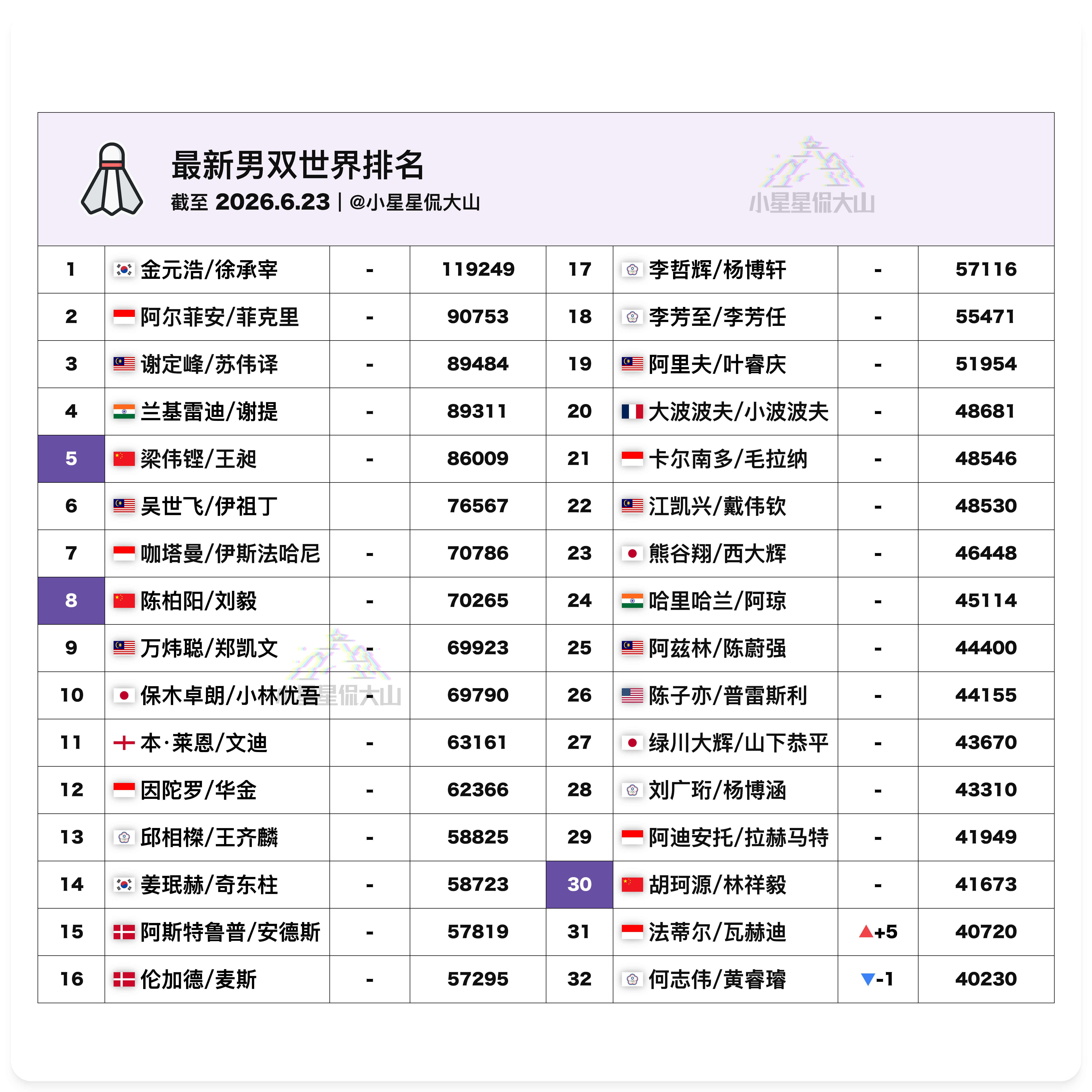【最新男双世界排名】🇨🇳梁伟铿/王昶5🇨🇳陈柏阳/刘毅8🇨🇳胡珂