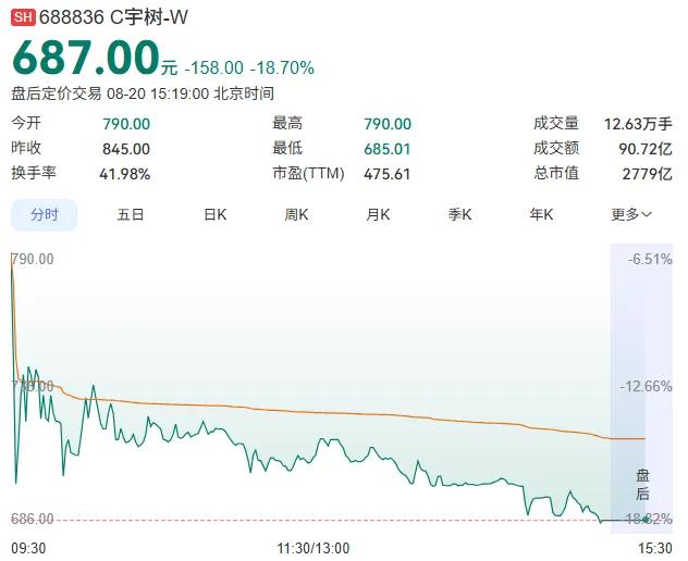 创始人亲口承认“不如人”！一天蒸发1600亿，追高的人全哭了上市首日暴涨629