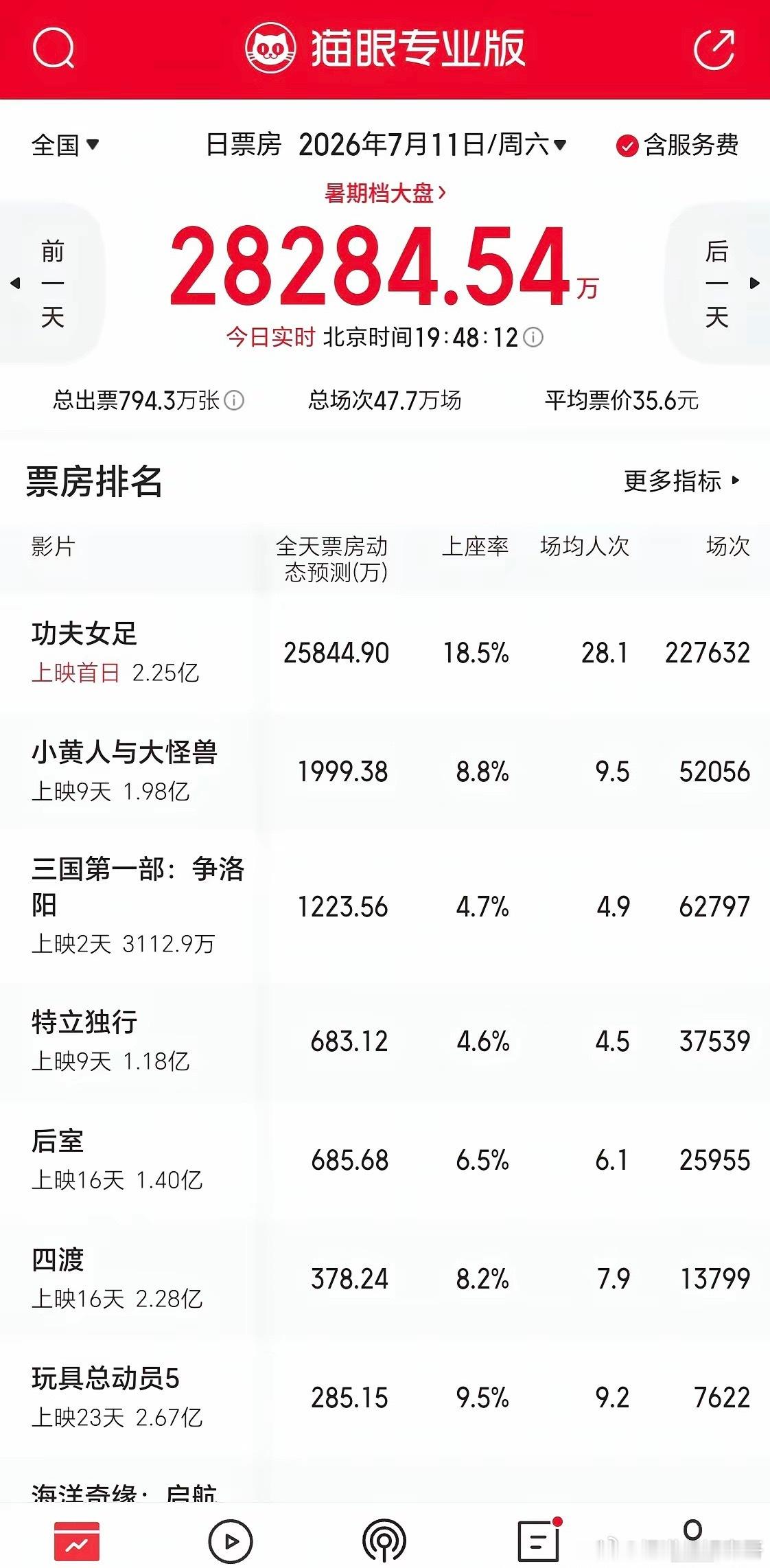 功夫女足总票房破亿昨天早上预测1.9亿，晚上冲击2.6亿！我们都低估了周星驰的票