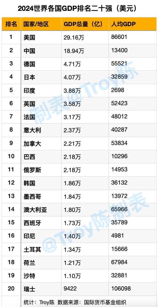 2024世界各国GDP排名