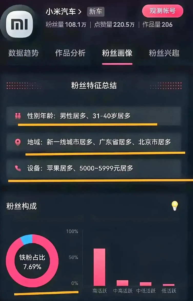 大数据是不会说谎的，关注小米汽车的地域都是新一线城市居多，广东省居多，北京市居多