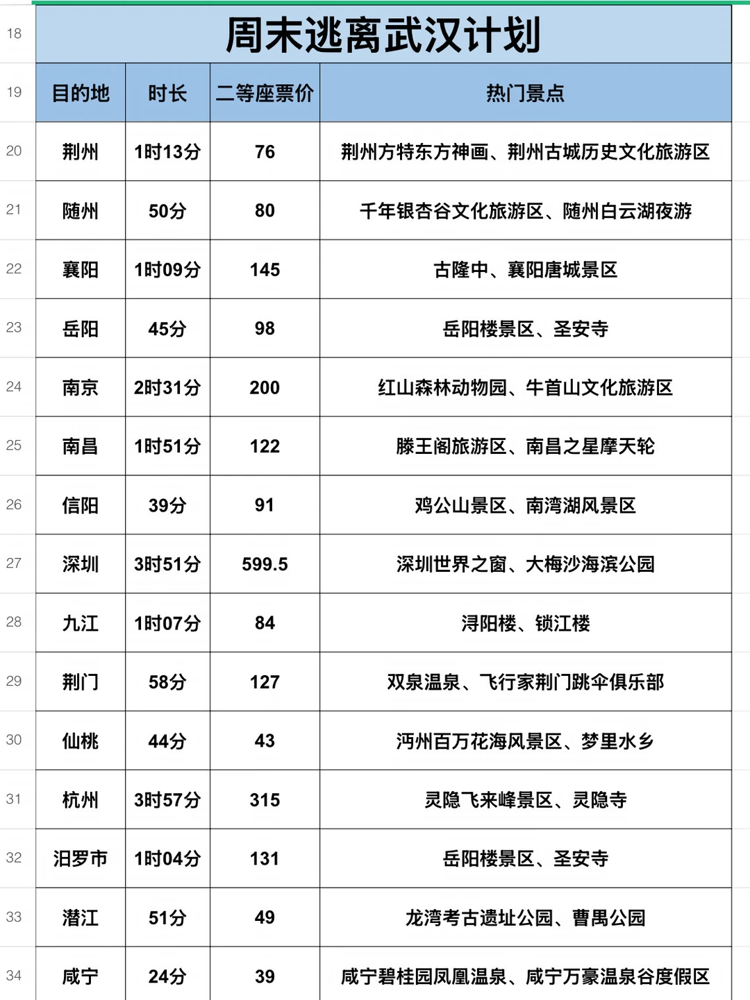 周末逃离武汉计划！！！！💨