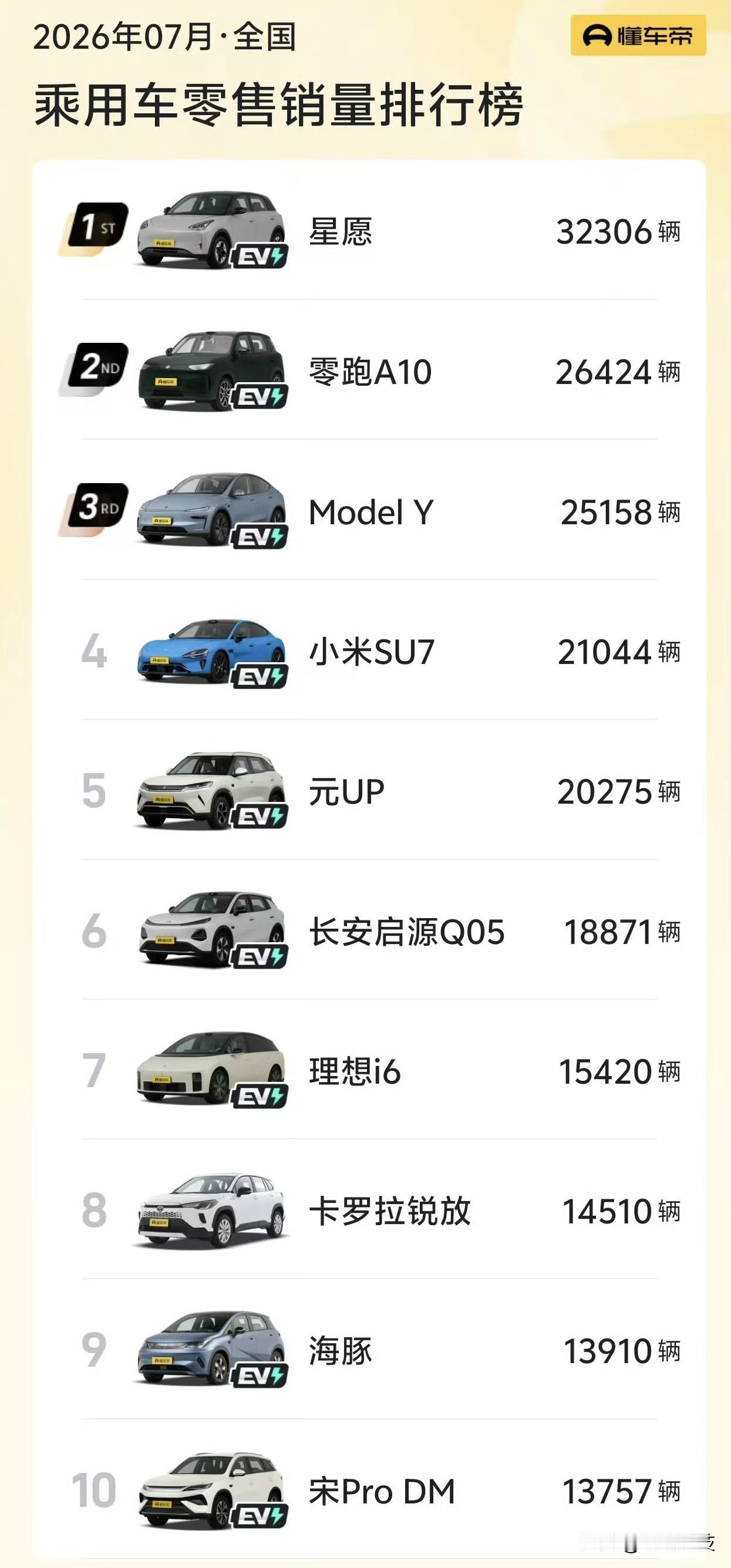 7月销量前十仅一款燃油车，这款竟然还是日系车卡罗拉锐放。这说明燃油车真的是不受待