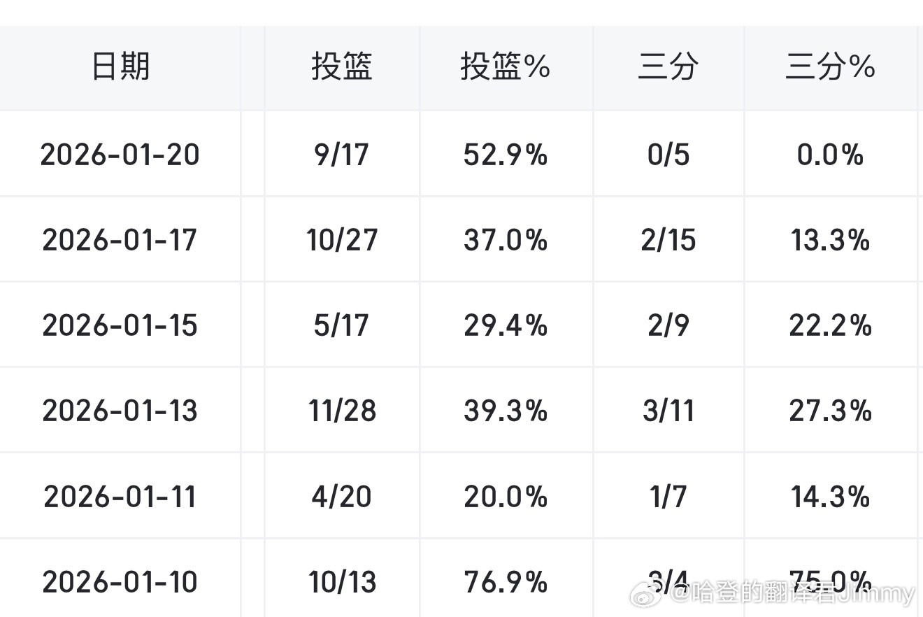 登哥过去六场有四场砍下30➕，还是在三分稀烂的情况下🔥