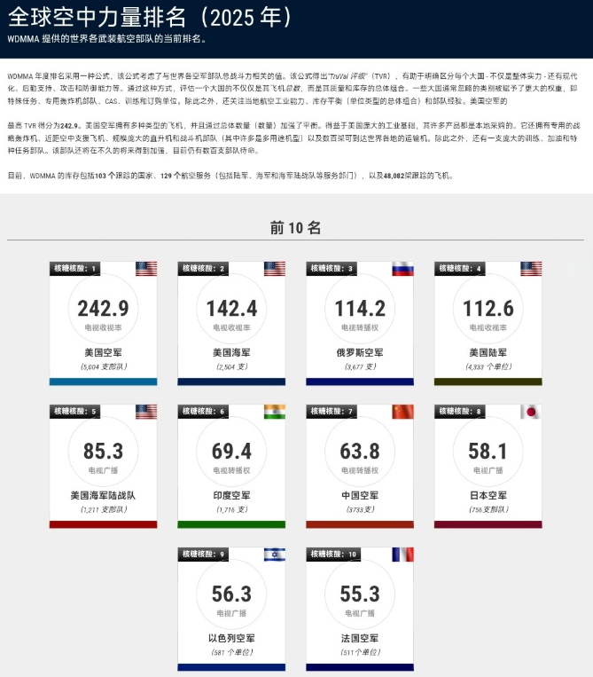 美媒2025全球空军排名引争议：中国仅排第7，不敌印度？