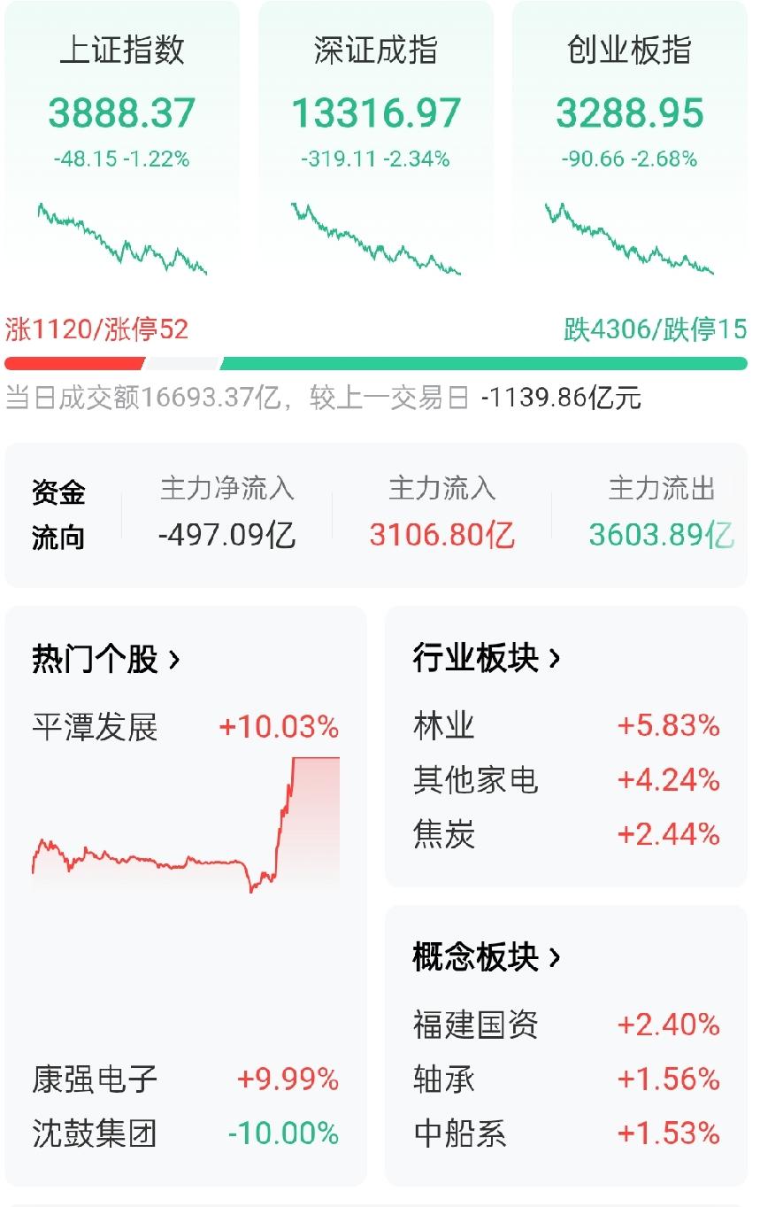 924一周年，牛市开启那天，谁能想到今天跌48点？去年924，一根大阳线拉开