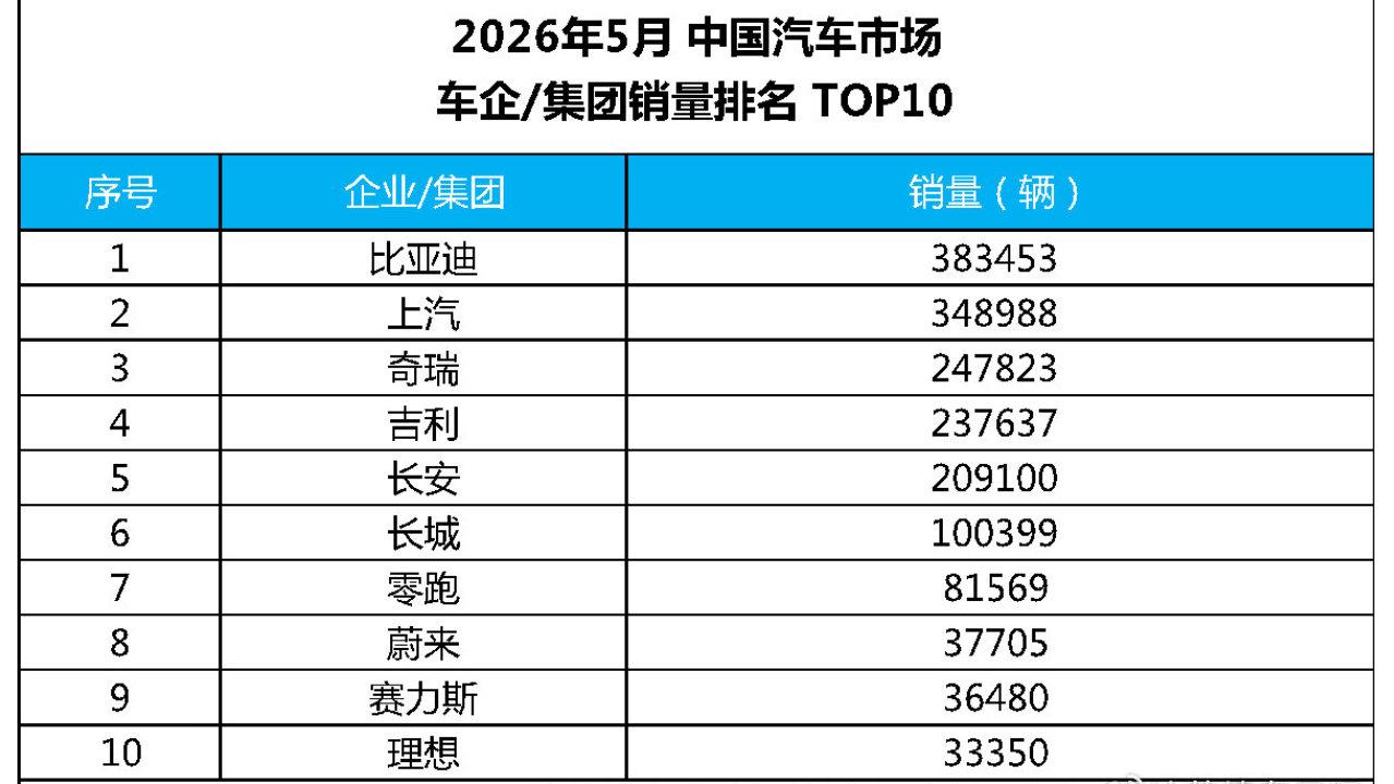 比亚迪汽车5月销量383453辆伴随着第二代刀片电池产能的持续拉升，销量还会持续