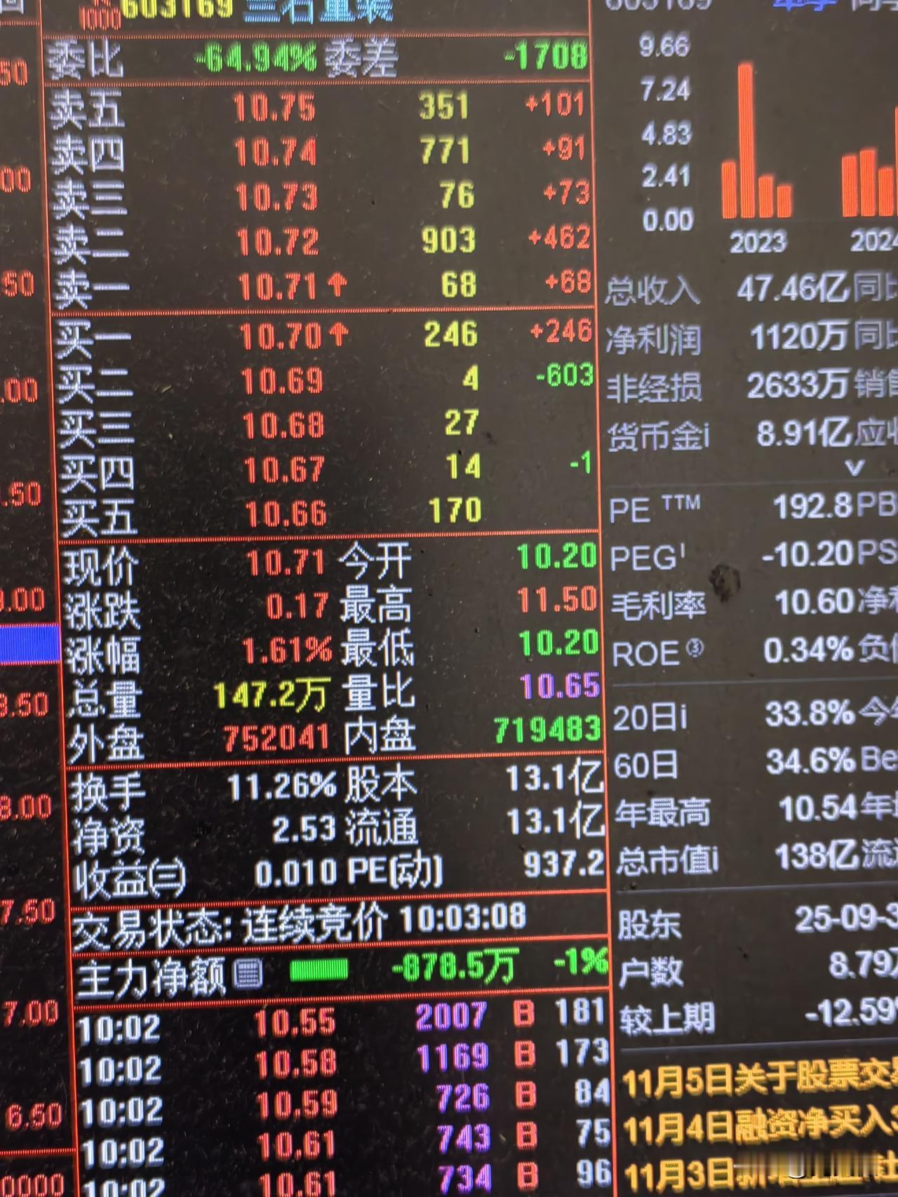 未来的大牛股603169兰石重装。兰石重装属于装备制造业兰石重装位于兰州新区