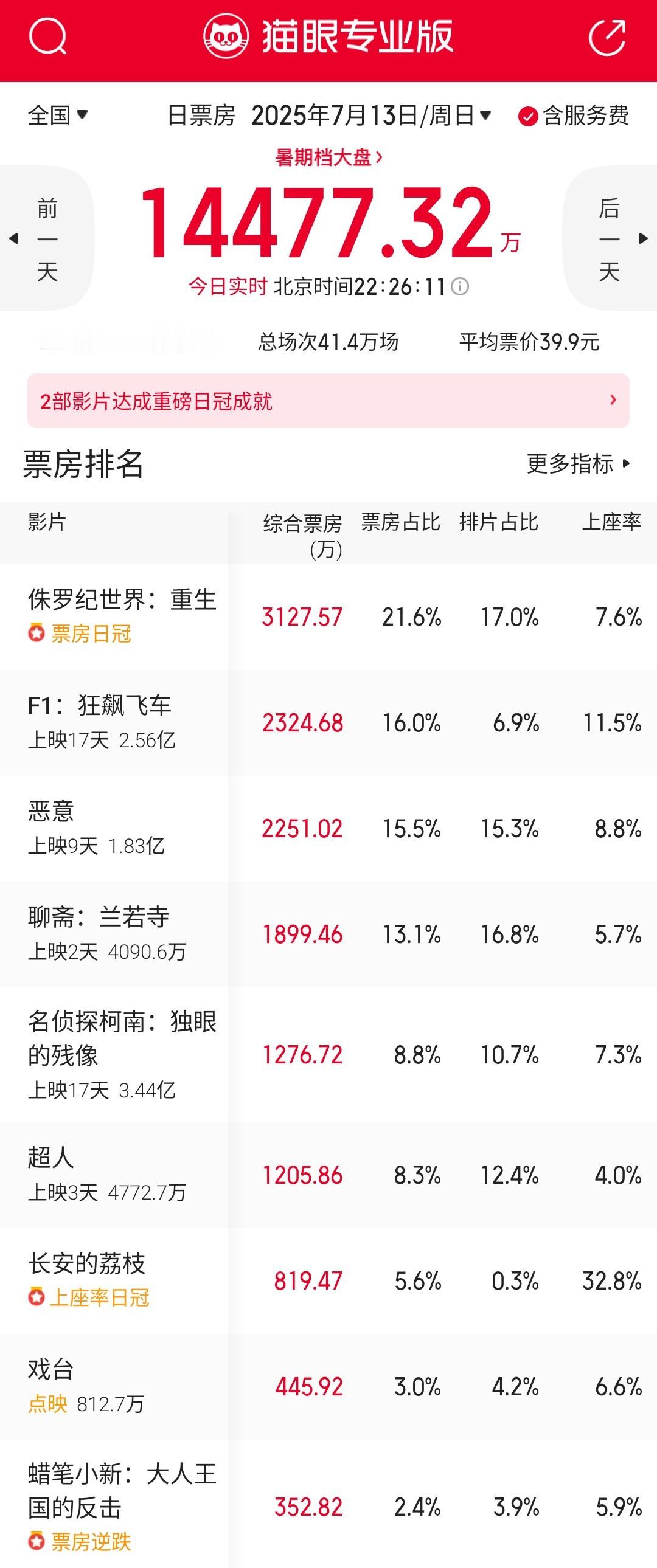 诚师要夺冠了，但留给他的时间也不多了[doge]​​​