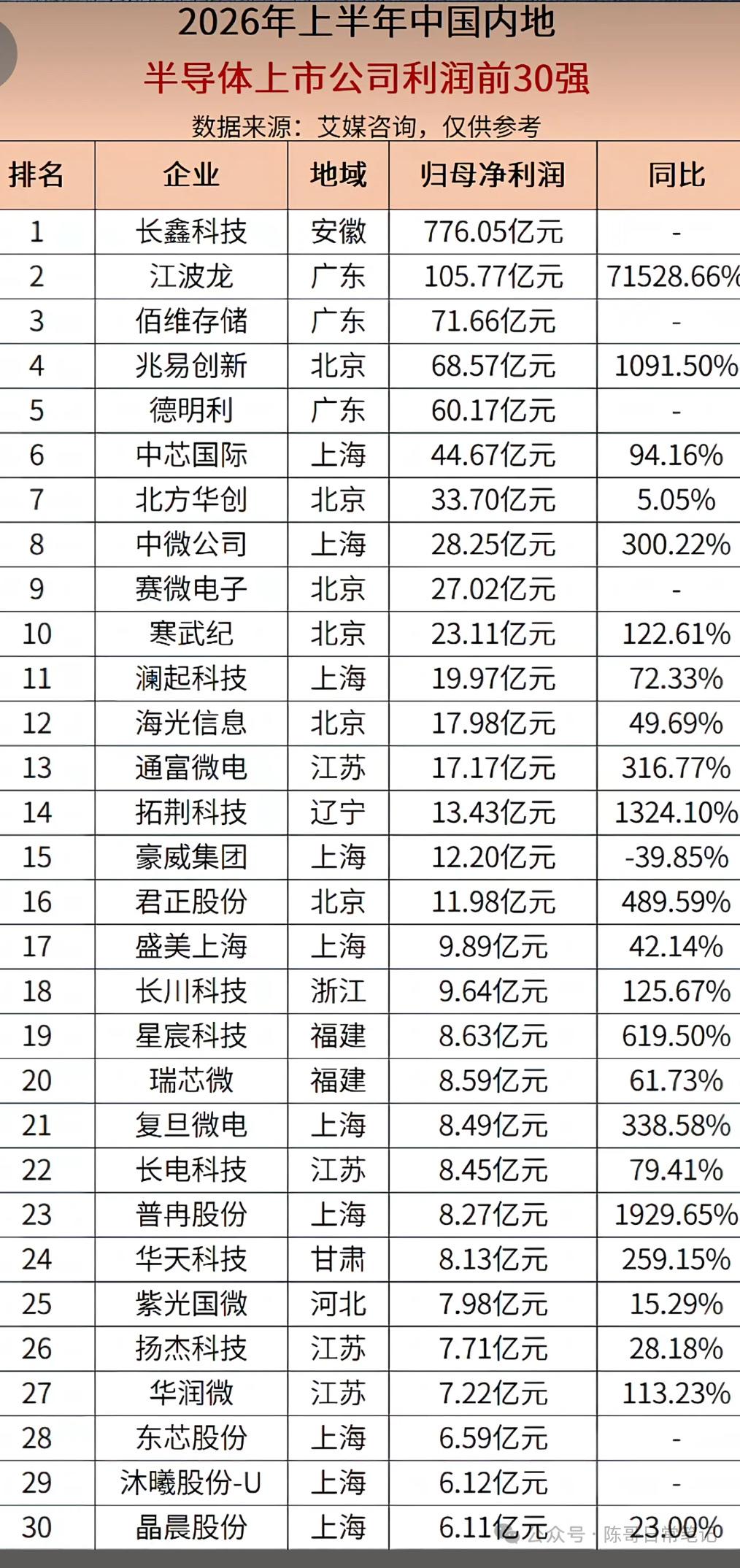 半导体上市公司利润前30强。所谓“天时地利人和”，三星、海力士、美光、闪迪纷