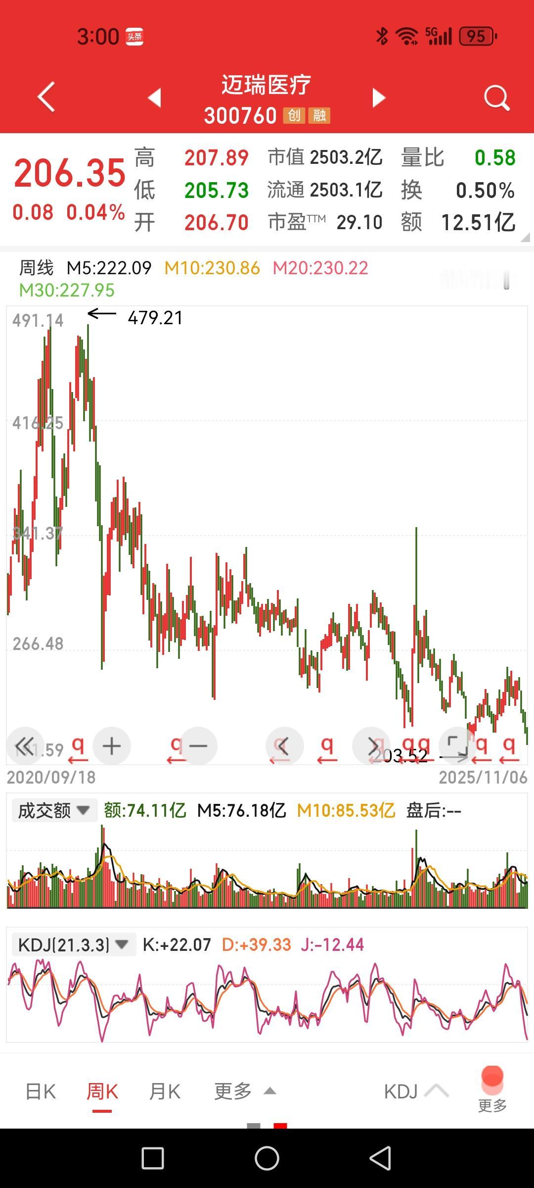 白酒和医疗什么时候能回本呢?白酒最大的问题就是当前及未来人群的饮食消费习惯发生了