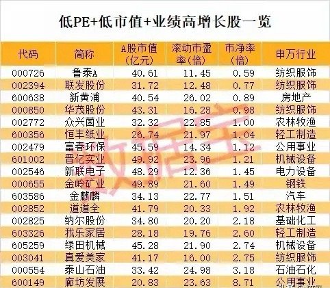 低PE、低市值、业绩高增长”标的梳理分析！覆盖14大传统行业，核心博弈“
