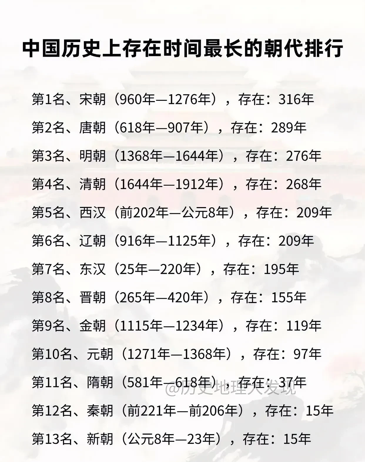 中国历史上存在时间最长的朝代