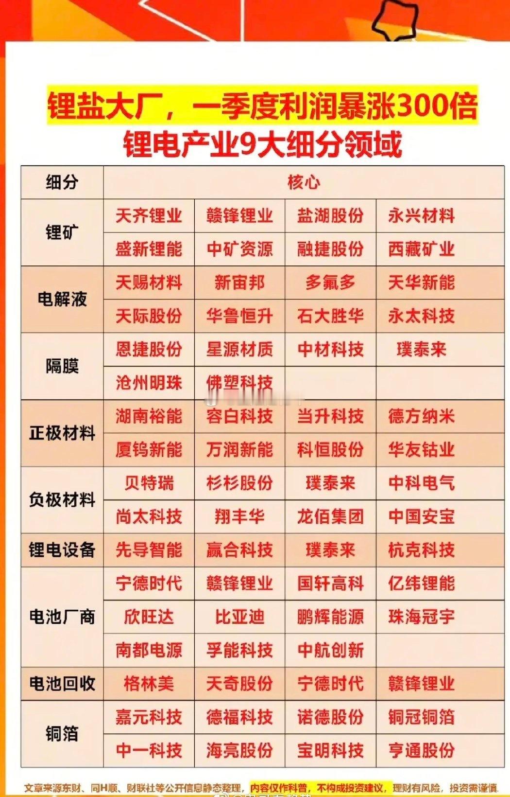 锂电大厂，一季度利润暴增300倍！锂产业链九大细分领域龙头股整理：1.锂矿2.电