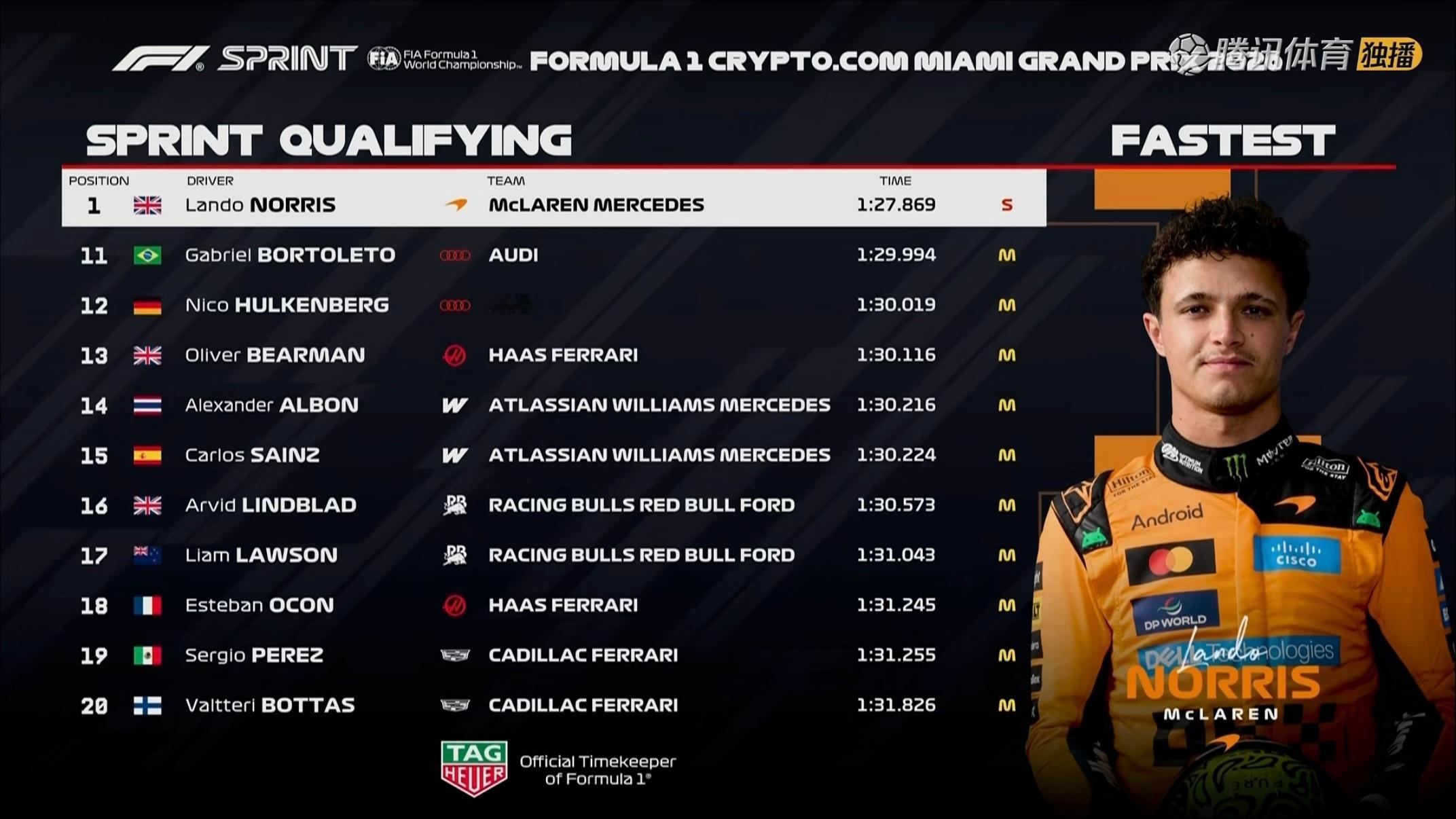 F1迈阿密大奖赛冲刺赛排位赛成绩表F12026F1迈阿密大奖赛