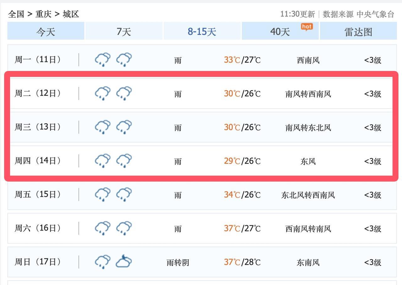 你敢相信吗？！重庆主城区，即将大降温！虽然8月4日和5日，重庆主城区，依旧40度