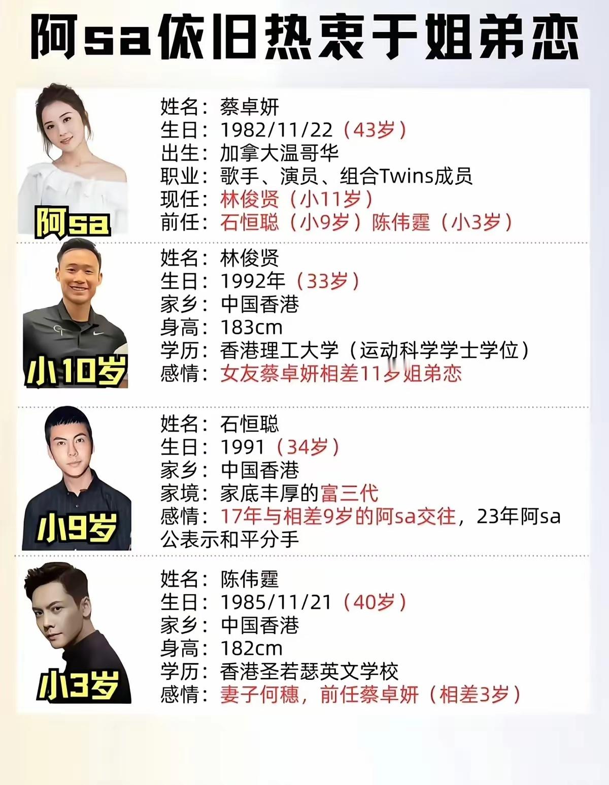 蔡卓妍再次结婚，看看她前任们的婚姻状况前夫，郑中基今年54岁，阿Sa跟郑中基06