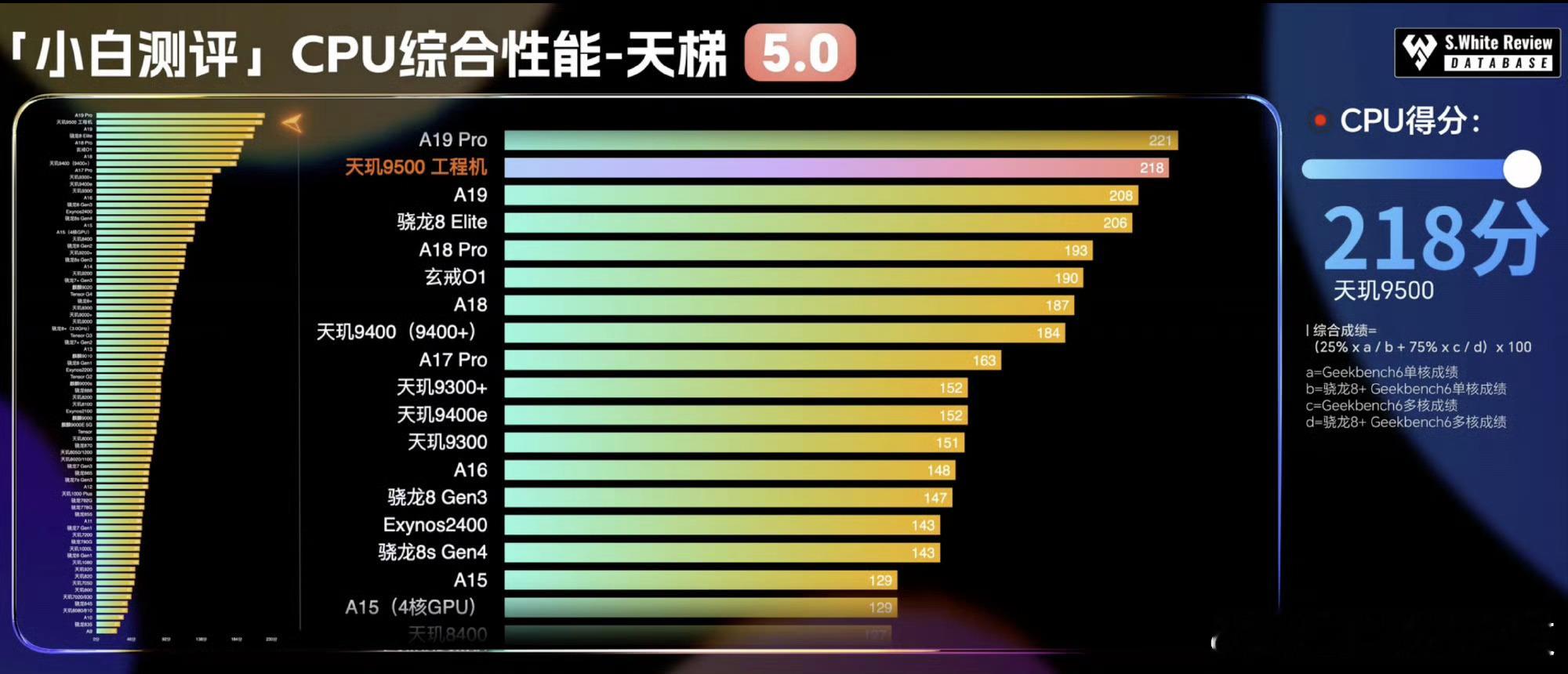 天玑9500已经正式发布了，单核成绩在3600左右，多核表现不错，接近11000