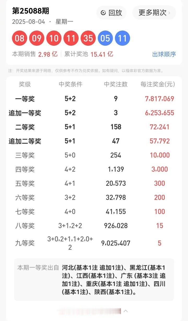 8月4日星期一，大乐透开奖号码：08、09、10、11、35—05、11。本期开