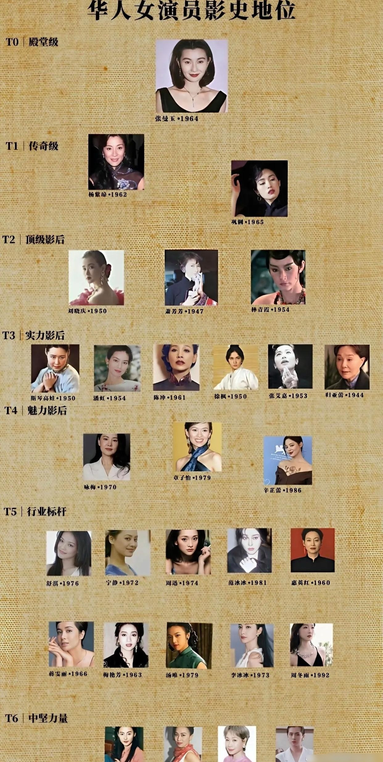 看了华人女演员影史地位更新，辛芷蕾上升至第五梯队。恭喜蕾子！第一梯队殿堂级，只