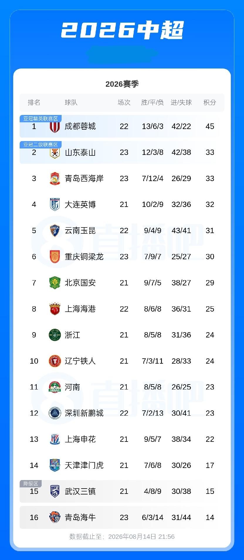 中超积分榜：泰山积33分升至第2，海港积25分升第8，三镇海牛垫底08月14日