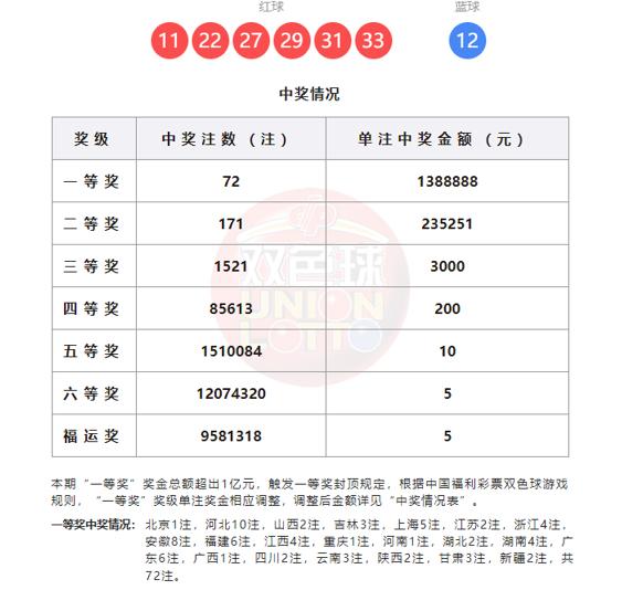 头奖井喷72注，一等奖触发封顶机制，单注奖金只有138万。双色球第26037期开