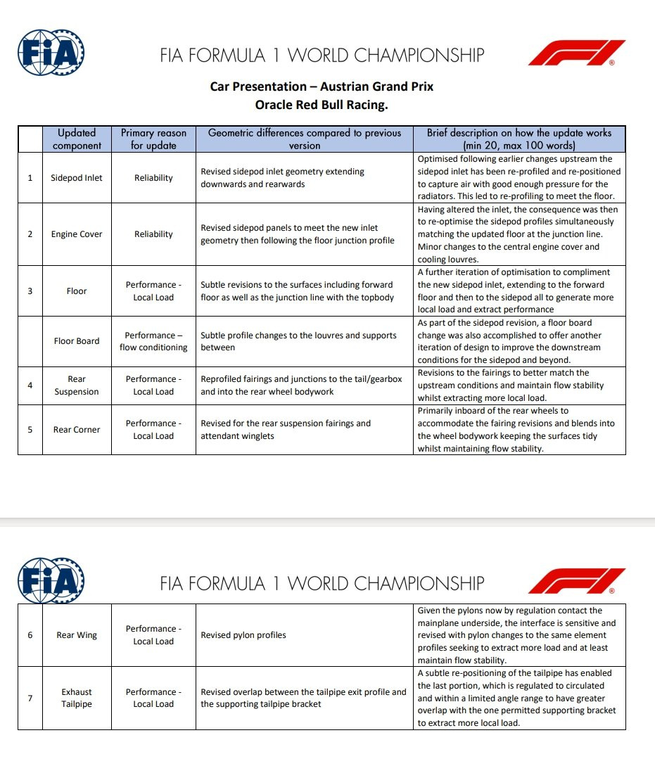 f1红牛这一站带来了大升级，主要包括以下这几个区域：侧箱进气口、引擎罩、底板、