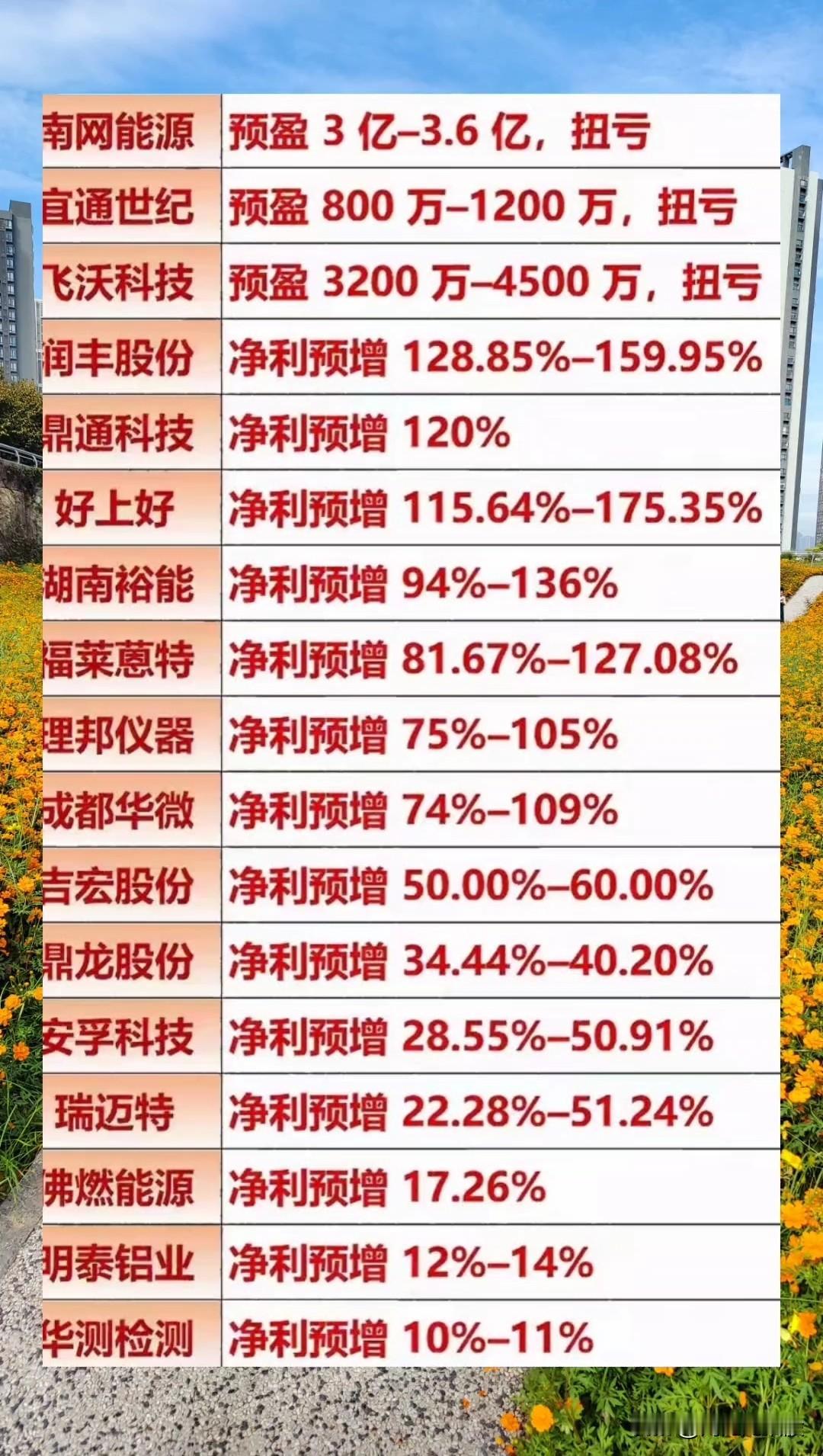 【年报业绩预告汇总】年报业绩密集预告期，预告大幅增长或大幅亏损公司，股价会有所体