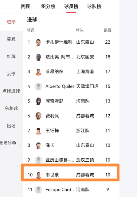 成都蓉城超级球星韦世豪真是太牛了！据数据统计显示，截止到目前，韦世豪在本赛季的中