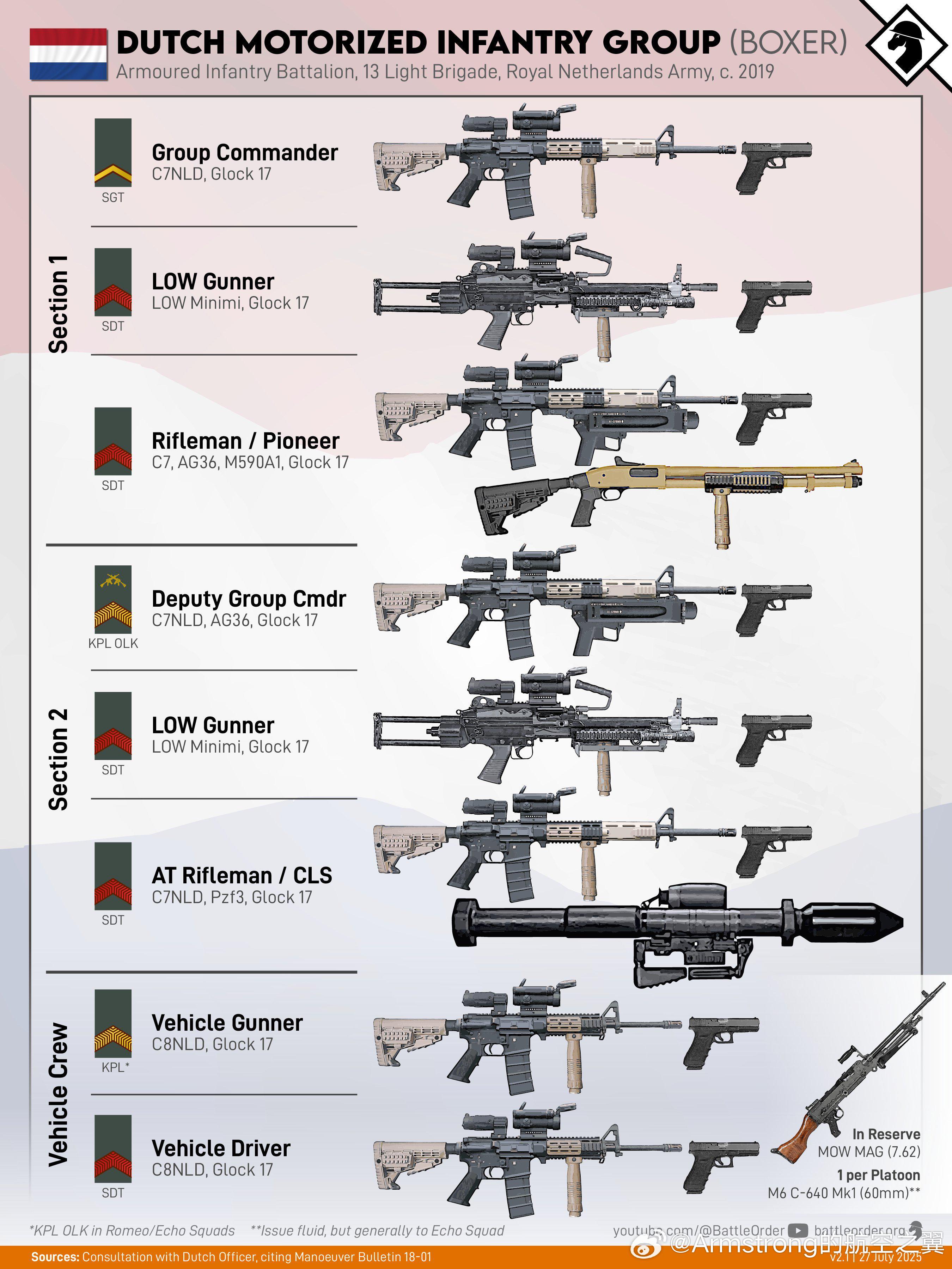 2019年荷兰陆军机械化步兵班组武器​​​