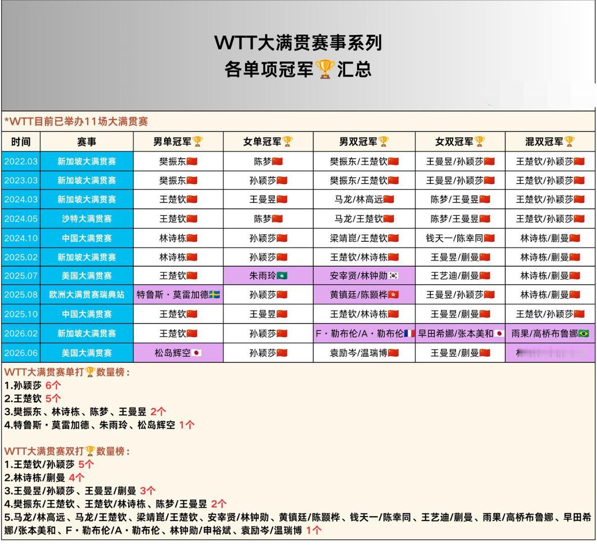 WTT大满贯赛事各项冠军汇总——孙颖莎第六次夺得大满贯女单冠军🏆！WTT目前