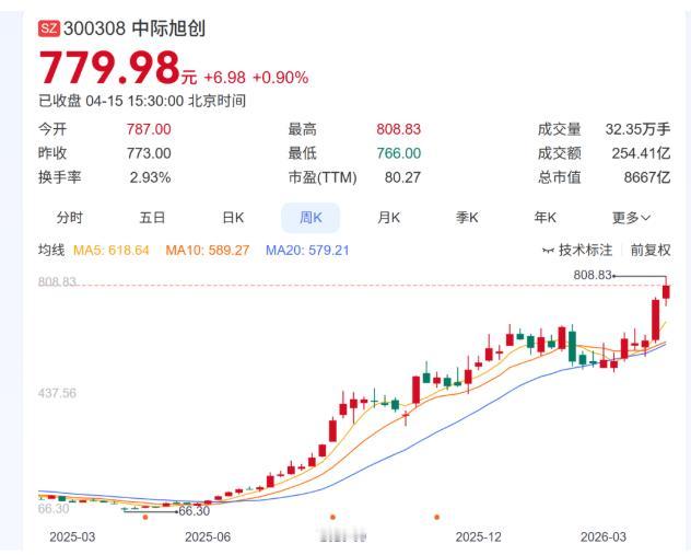 这不是投资，是印钞！28亿变8600亿，烟台首富赚翻了！2026年4月15