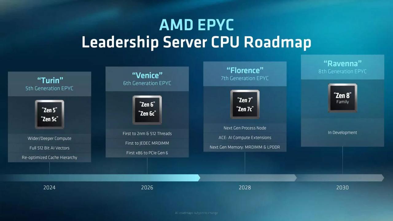 AMD确认2028年推出Zen7服务器处理器，Zen8计划20