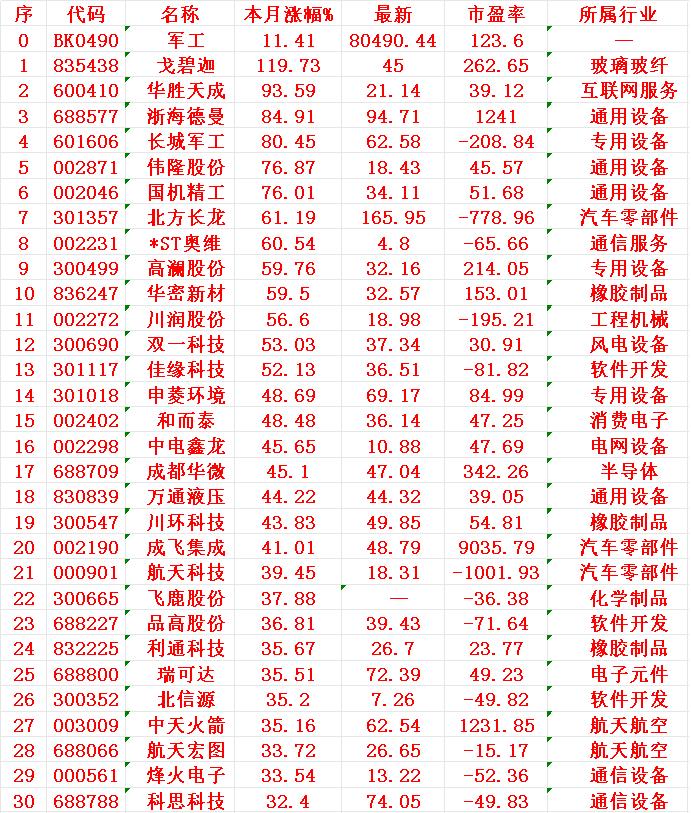 军工概念，八月以来涨幅最多的30名单序名称本月涨幅%1戈碧119.