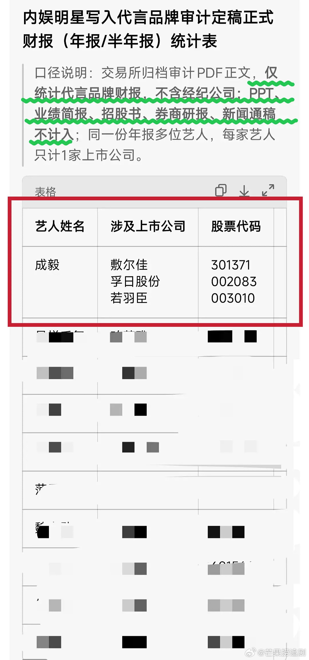 内娱明星被写入代言品牌正式审计财报数量终极排名，成毅断层第一，3家品牌都写入正式