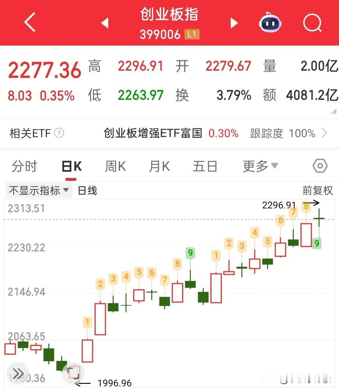 快收盘了，大盘已经站稳了3527点，这个点位今天资金博弈了一整天，既然站稳，那就