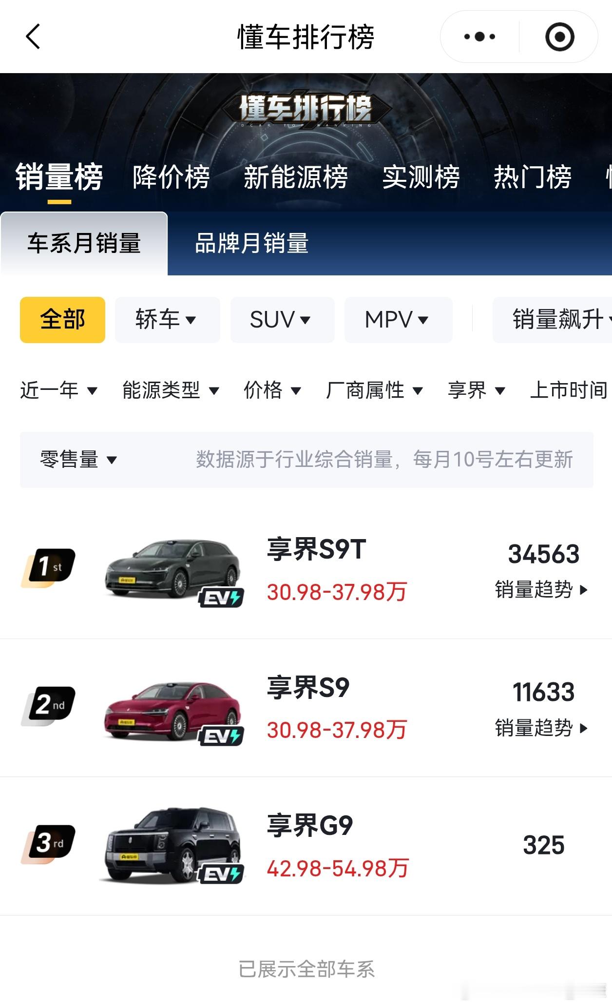 鸿蒙智行车型，尚界销量确实占了大头。要是分开以后，谁能当起这个大哥位置？​​​
