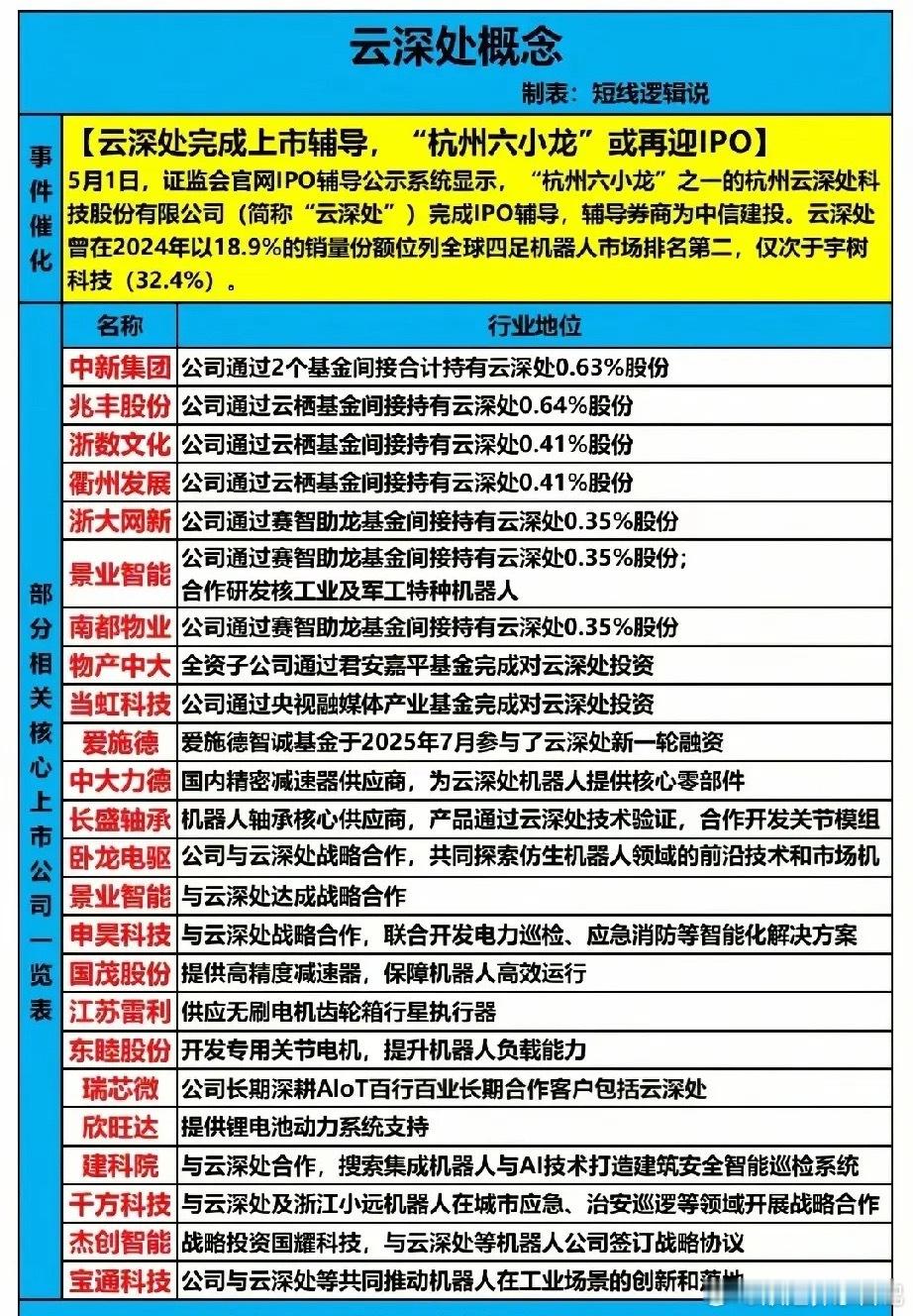 IPO辅导收官！云深处引爆四足机器人赛道18家核心产业链标的全梳理云深处IPO