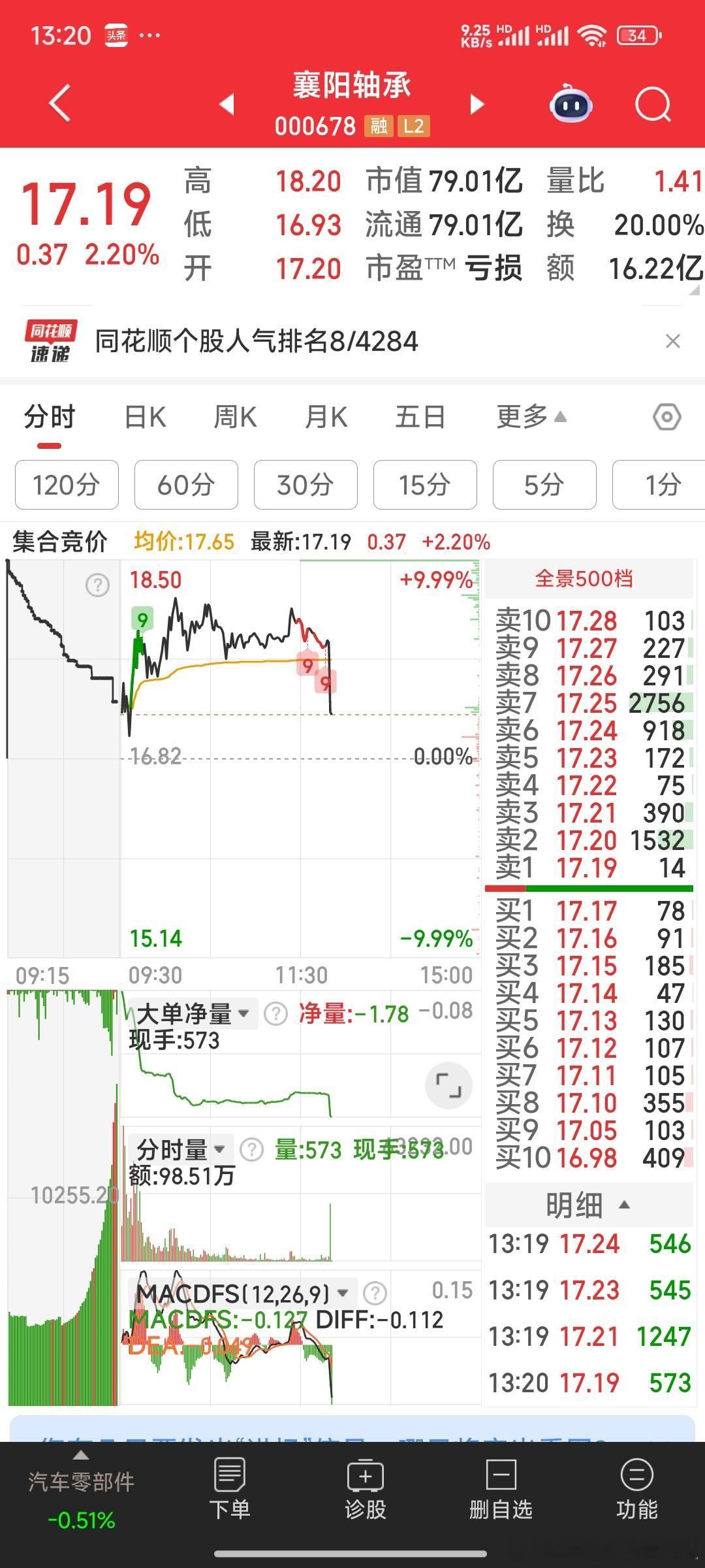 再提示一下，襄阳轴承，我们18.1元吃肉25.6%己出局，别到时又座电梯呀​​